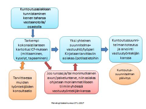 Kuva 3. Kuntoutumissuunnitelma Kuva 4. Kuntoutusasiakkaan palveluprosessikuvaus Työntekijän tulee pitää asiakasta kumppanina, ei kohteena.