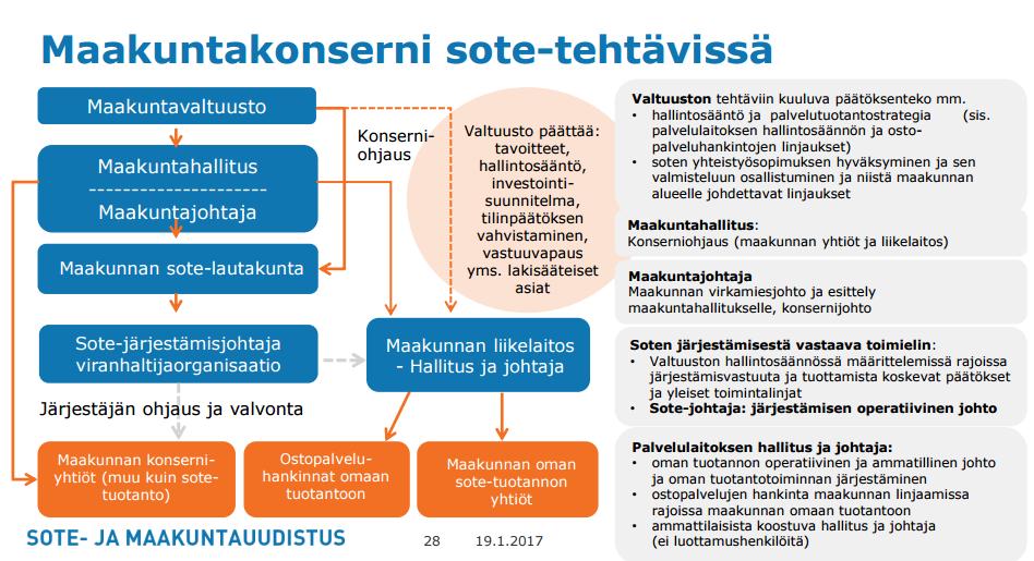 - konserniohjauksen järjestelyt - palvelujen käytön ja kustannusten seuranta - vaikuttavuuden arviointi - kehittämistarpeiden arviointi Maakunnan liikelaitoksen tehtävät liittyvät seuraaviin