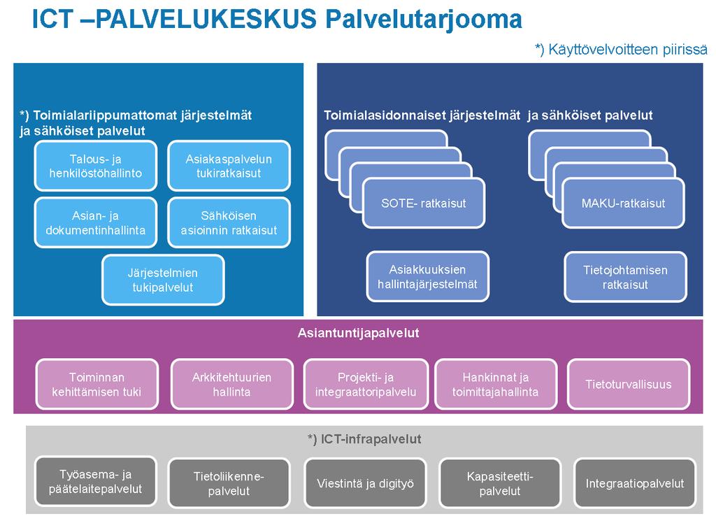 Valtio perustaa erikseen kaksi yhtiötä ICT-toimialalle: - Sote-ICT yhtiön tehtävänä on tuottaa keskitettyjä palveluja maakunnille ja maakunnilla on velvollisuus käyttää näitä palveluja erikseen