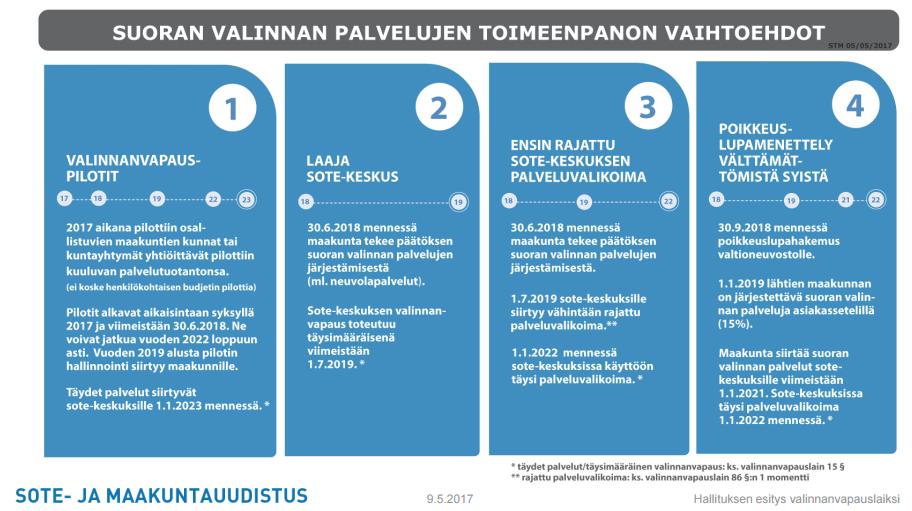 Hallituksen esityksen 9.5.2017 maakunta joutuu tekemään päätöksen valinnanvapauden toteutusmallista ja aikataulusta 4 vaihtoehdon pohjalta.
