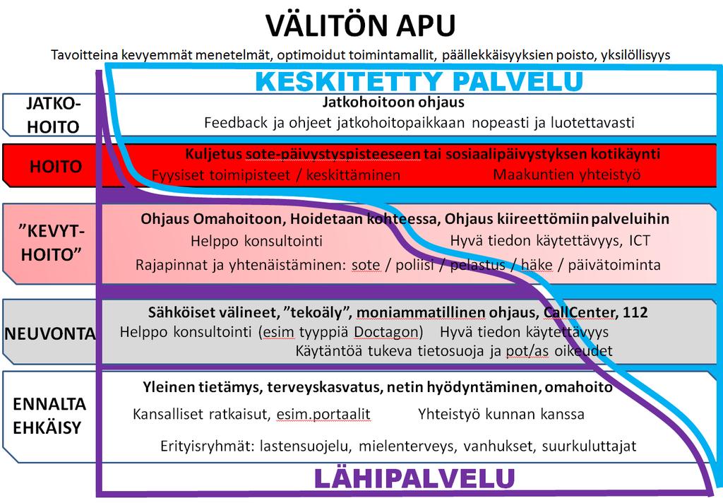 Tulkkaus/kielenkääntö-teknologiat (etätulkkaus ja puheentunnistus-käännösohjelmat) Geriatrinen arviointi ja kuntoutustarpeen systemaattinen arviointi päivystyksessä tarvittaessa Puhelinneuvonta,