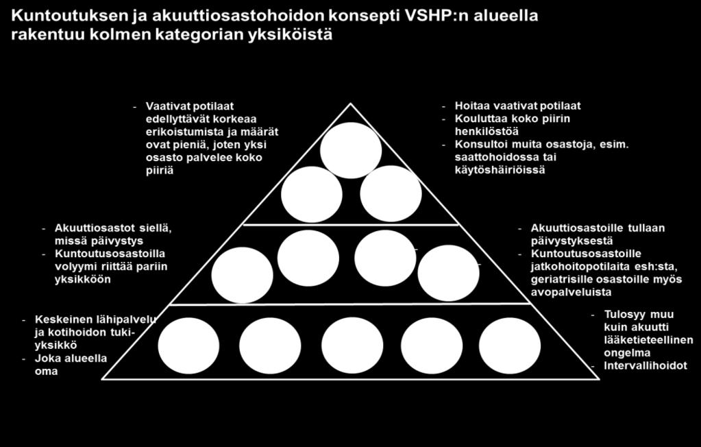 Työryhmä on keskustelut eri osastojen profiileista. Vaativa osastokuntoutus on moniammatillisen tiimin antamaa lääkinnällistä kuntoutusta, joko ympärivuorokautisena toimintana tai päivätoimintana.