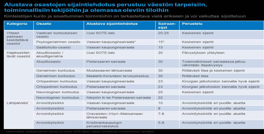 NHG raportissa esitettiin seuraavaa vuodeosastojakoa