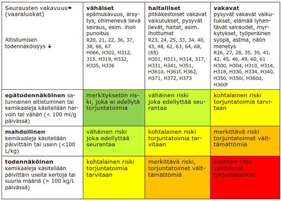 21 Taulukko 1. Kemikaalien riskienarviointimatriisi. (Työterveyslaitos [Viitattu 18.3.2017]) Työntekijöillä on hyvät suojaimet kemikaalien haittoja vastaan, joten erityisiä toimenpiteitä ei tehty.