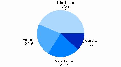 Yritykset 2008 Liikenteen tilinpäätöstilasto 2007, ennakko Teleliikenteen liikevaihto laski Liikenteen toimialoista julkaisussa ovat mukana vesiliikenne, huolinta ja