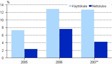 Liikenne 2007, ennakko Vesiiliikenne Päätoimintanaan vesiliikennettä harjoittavien yritysten liikevaihto oli 2,7 miljardia euroa vuonna 2007.