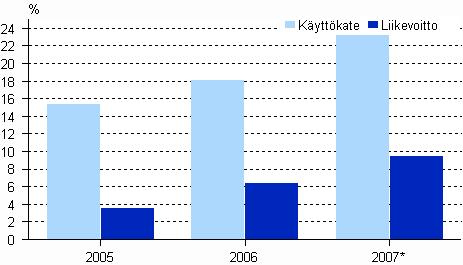 Koko matkailualan käyttökate nousi prosenttiyksiköllä 3,4 prosenttiin liiketoiminnan tuotoista ja nettotulos nousi saman verran 1,8 prosenttiin.