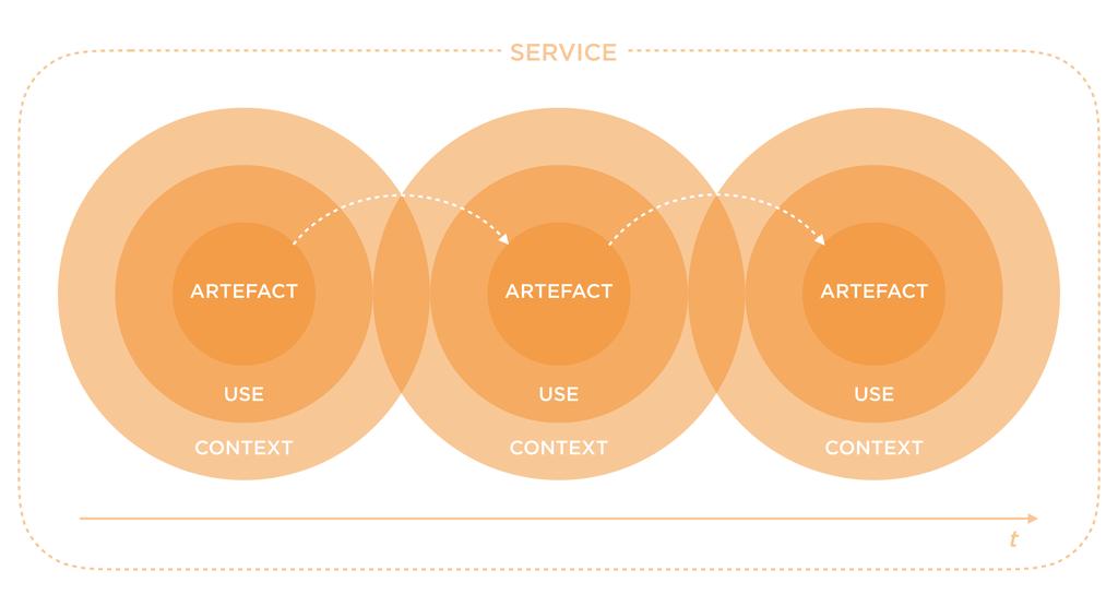 of Sanders thoughts, HCD can be seen as the direction UCD and the mainstream of design is headed.