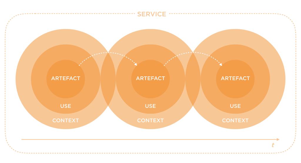 of Sanders thoughts, HCD can be seen as the direction UCD and the mainstream of design is headed.