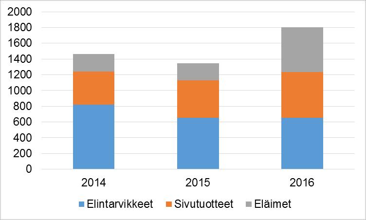 2 VALVONTASUUNNITELMAN TOTEUTUMINEN Eläinlääkinnälliseen rajatarkastukseen tuotavien erien lukumäärään ei voi vaikuttaa etukäteen.