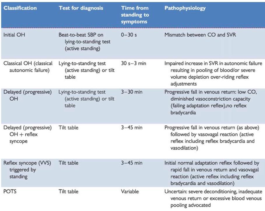 Kallistuskoe ja lyhyt ortostaainen koe Lainaus: Moya y.m. Guidelines for the diagnosis and management of syncope (version 2009).