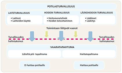 5 Samalla kun vaaratapahtumia tarkastellaan, puhutaan usein myös siitä, olisivatko ne olleet estettävissä. Tällöin pohditaan potilasturvallisuuspoikkeamia ja virheitä.