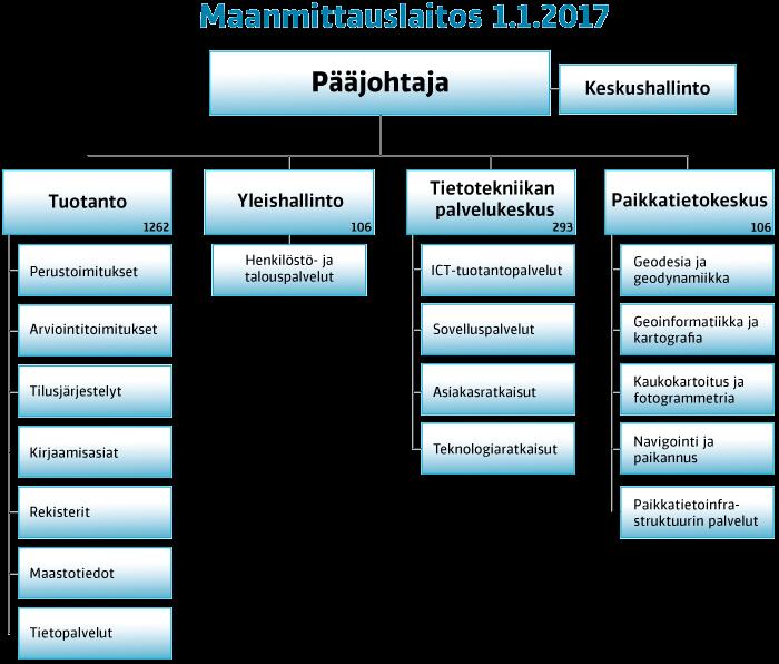 3 sekä tasoittamaan palvelutasoeroja ja työn jakautumista. Lisäksi uudistuksella tähdätään valtion asettamiin säästötavoitteisiin. (1) Maanmittauslaitoksen toiminta perustuu prosessiorganisaatioon.