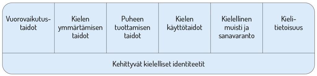 35 kieliä. Kielellistä ja kulttuurista moninaisuutta tehdään varhaiskasvatuksessa näkyväksi yhteistyössä huoltajien kanssa. Tämä osaltaan tukee lasten kielellisten identiteettien kehittymistä.