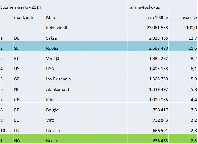 Pohjois-Suomen vienti Norjaan ja Ruotsiin kasvaa! 1.1.2014-30.5.