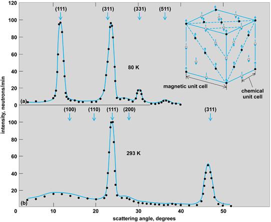 T > 250 o C, NaCl-rakenne [100], [101], [001]: Ni 2+ -O 2 Ni 2+ [111]: Ni 2+ -Ni 2+ Ni 2+ romboedrinen vääristymä [111] Ni 2+ -ionien antiferromagneettinen