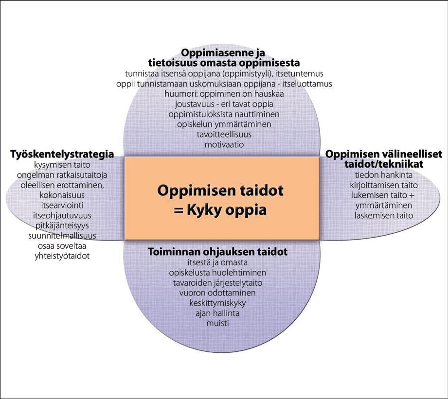 Erilaiset oppijat monta tapaa oppia Oppimisen taidot valmentavassa koulutuksessa Kävin keskustelua n. 20 valmentavan koulutuksen opettajan kanssa.