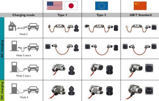 8 3.2 Lataustyypit Kuva 3. Sähköajoneuvon eri lataus- ja tyyppivaihtoehdot. (Boyd, 2015) 3.2.1 Lataustavat 1, 2 ja 4 Sähköajoneuvon lataustapoja on neljä erilaista, kolme hidasta ja yksi nopea lataus.