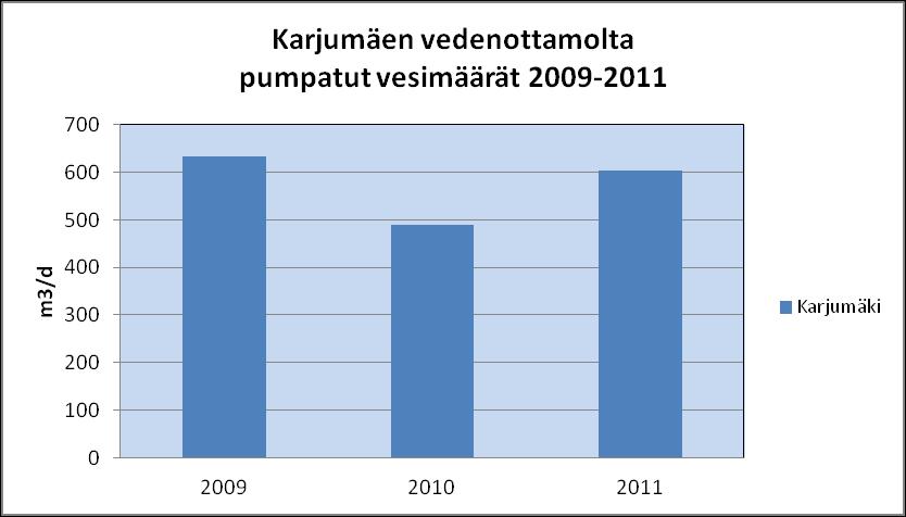 Karjumäen vedenottamolla on Itä-Suomen vesioikeuden luvan mukaan lupa ottaa vettä enintään 1500 m³/d kuukausikeskiarvona laskettuna. 1.2.