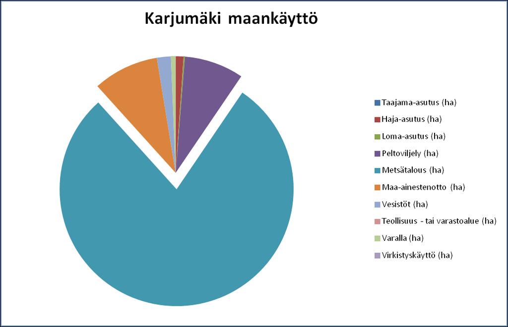 Taulukko 2. Maankäyttö pohjavesialueella (ha/%). Slices 2000 aineisto.