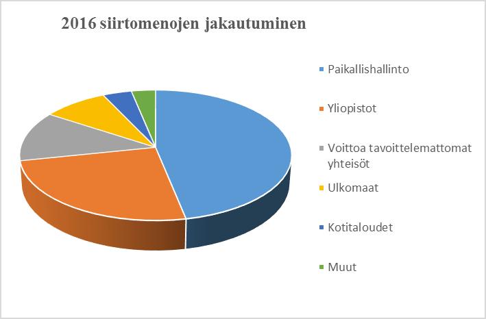 3 Siirtomenot (apurahat ja avustukset) kohdentuivat tilipäätöksen tuotto- ja kululaskelmassa tuensaajittain alla olevan taulukon mukaisesti.