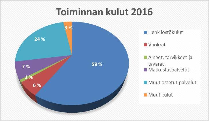 52 1.6.3 Tuotto- ja kululaskelma Toiminnan kulut Toiminnan kulut olivat tuotto- ja kululaskelman mukaisesti 11 M kasvaen edellisvuodesta noin 0,6 M.