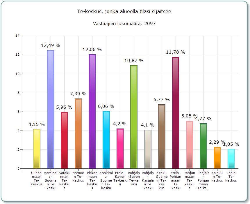 32 Eniten kyselyyn vastattiin Varsinais-Suomen, Pirkanmaan, Etelä-Pohjanmaan ja Pohjois-Savon TE-keskuksien alueilta (kuvio 4).