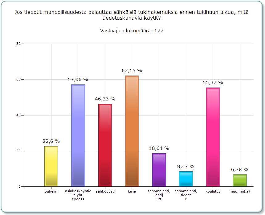 50 Jos tiedotit mahdollisuudesta palauttaa sähköisiä tukihakemuksia ennen tukihaun alkua, mitä tiedotuskanavia käytit?