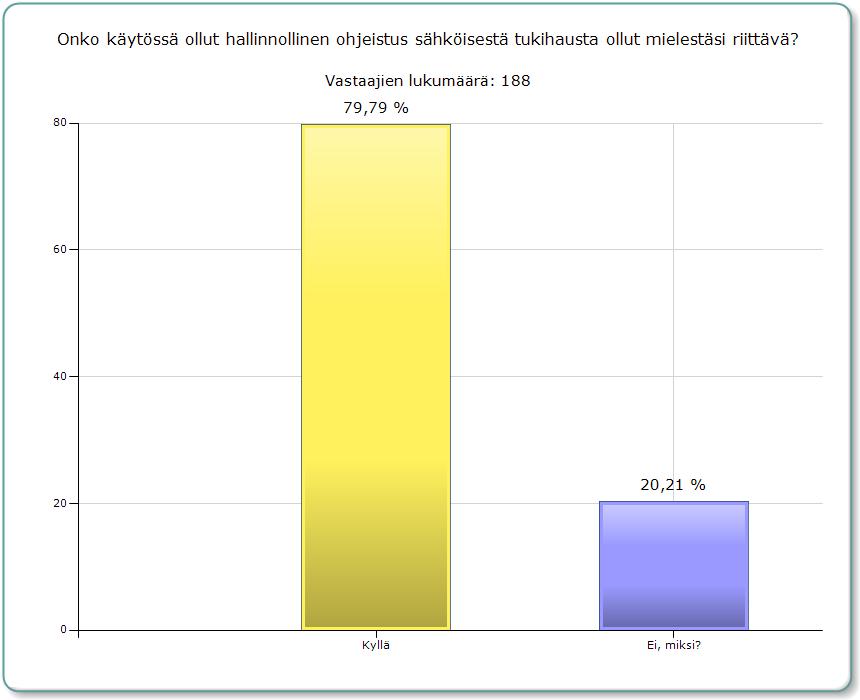 52 Onko käytössä ollut hallinnollinen ohjeistus sähköisestä tukihausta ollut mielestäsi riittävää?