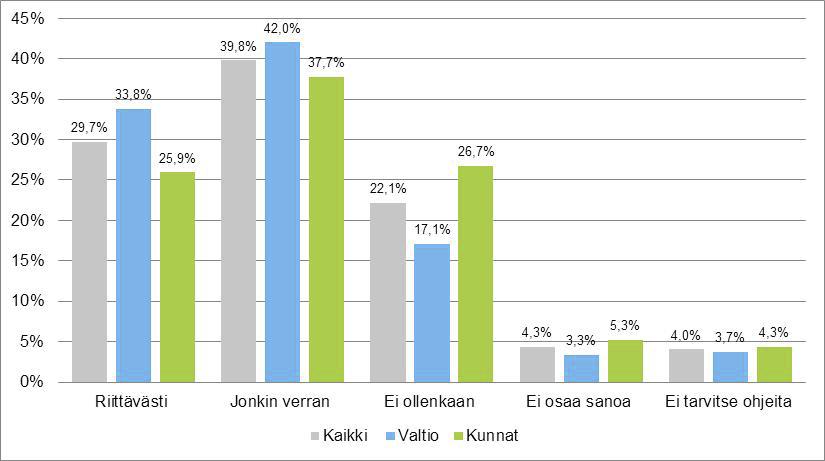 VALTIOVARAINMINISTERIÖN JULKAISUJA 24/2017 Vastaajista koulutusta ja ohjeistusta riittävästi oli saanut keskimäärin 29,7 %. Valtionhallinnossa tilanne oli kuntasektoria parempi.
