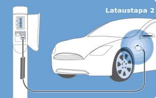 15 3.1.2 Lataustapa 2 (Mode 2) Lataustavalla 2 ladataan sähköajoneuvoja tilapäisesti tai rajoitetusti. Pistorasioita ja kaapeleita ei ole suunniteltu kestämään jatkuvia 16 A latausvirtoja.