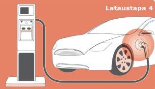 Sähköauton latauksessa tulee käyttää standardin (EN 62196 2, 2012) mukaista kolmivaiheistapistorasiaa. (ST51.90, 2013). Kuvassa 3 nähdään esimerkki lataustapa kolmesta. KUVA 3.