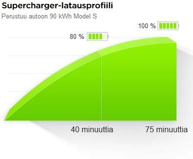 Teslan valmistama DC-latausasema nimeltään Supercharger koostuu useista tasasähkölatureista, jotka yhdessä pystyvät syöttämään sähköauton akustoa, jopa 120 kw:n teholla.