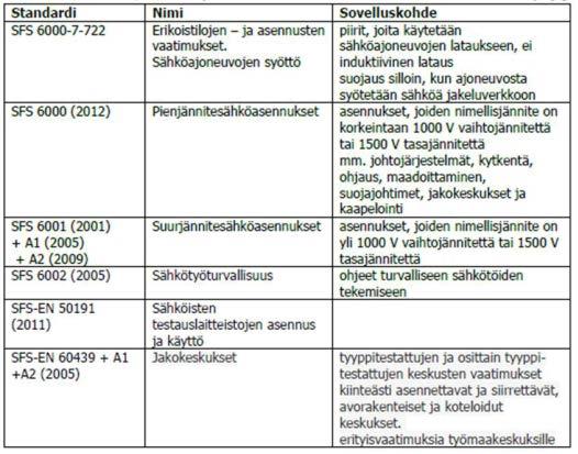 45 5 SUUNNITELMA Tässä kappaleessa lasketaan sähköautojen latausjärjestelmien kaapeleiden mitoituksia ja sulakkeiden riittävyydet.