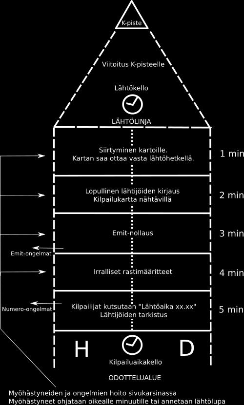 on omat lähtöjärjestelyt: Takaa-ajo sarjoilla on neljän ensimmäisen osakilpailun yhteisaikaan perustuva takaaajolähtö. Kilpailijoiden tulee olla lähtöalueella 10 min ennen omaa lähtöaikaa.