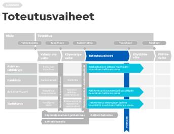 Miten jokainen vaihe