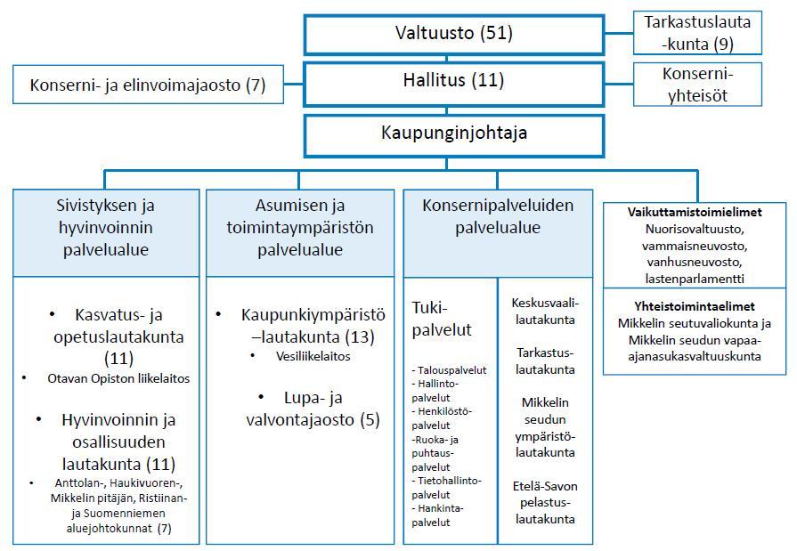 MIKKELIN KAUPUNGIN HALLINTORAKENNE (1.6.