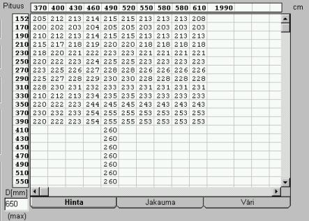 13 perushinnan vaihteluväli 270 330. Tietokoneen tavoitteena on saada rungosta suurin mahdollinen summa, arvomatriisin arvostuksen mukaan (Uusitalo 2003, 156.) TAULUKKO 1.