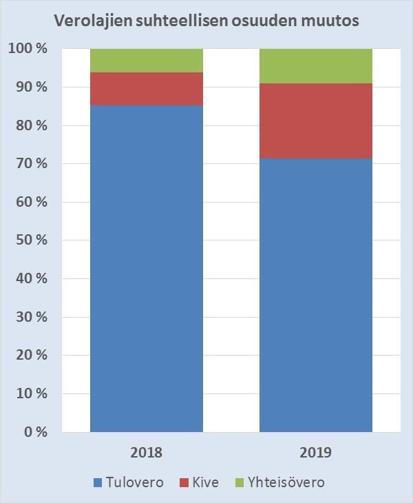 Verorakenne Viereisessä kuviossa oletuksena on, että veroprosentit pysyvät 2018 vuoden 2016 tasolla ja vuonna 2019 tuloveroon tehdään 12,47 prosenttiyksikön madallus.