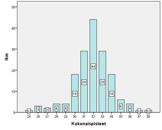 16 Kirjaamisesta painehaavojen ehkäisemisessä 144 0 10 4,6 3,1 Omaisen ohjauksesta painehaavojen 140 0 10 3,9 3,2 Asteikko 0=ei lainkaan, 10=erittäin paljon Vähiten hoitajat kokivat tarvitsevansa