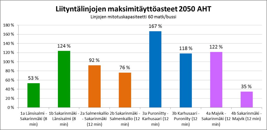 Östersundomin metrolinjan aamuhuipputunnin ruuhkasuunnan matkustajamäärä on yleiskaava-alueen rajalla noin 5 000 matkustajaa/h, ennen Itäkeskusta noin 8 000 matkustajaa/h ja maksimikuormitus