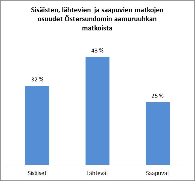 Yleiskaava-alueelta aamulla lähtevistä joukkoliikennematkoista 64 % suuntautuu Kehä I:n sisäpuolelle, kun vastaavien osuus henkilöautomatkoista on vain noin 35 %.