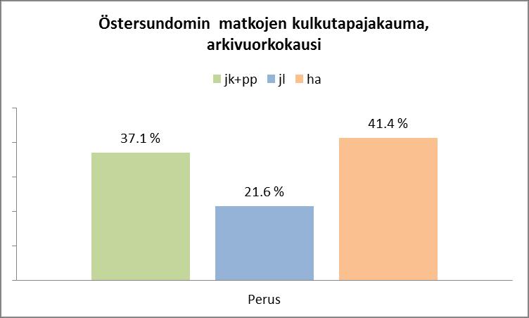 Yleiskaava-alueelle aamulla saapuvien matkojen lähtöpaikat painottuvat selvästi enemmän kantakaupungin ulkopuolelle, kuin alueelta lähtevien matkojen määräpaikat.