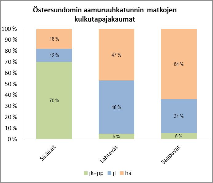 Yleiskaava-alueen alkavien matkojen kulkutapajakaumat aamuruuhkassa (alueelta lähtevät ja