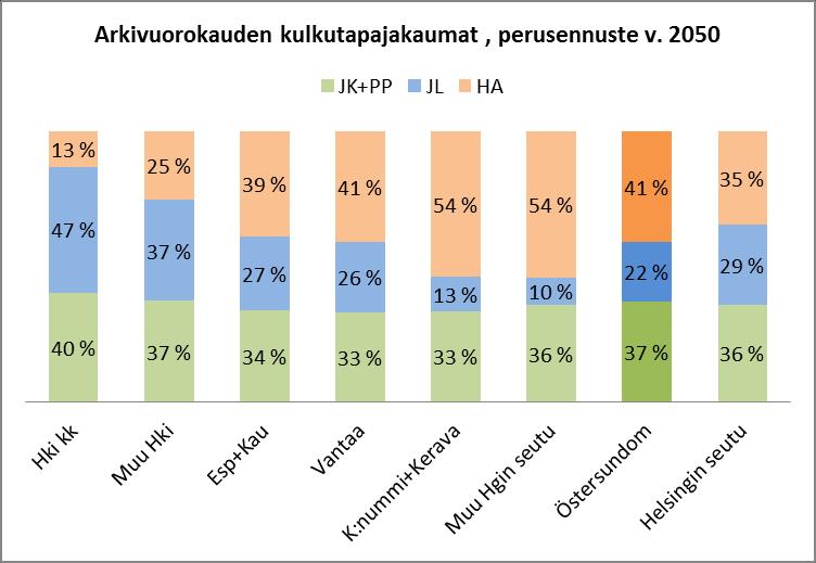 Joukkoliikenteen osuus moottoroiduista (JL+HA) matkoista matkan määräpään mukaan.