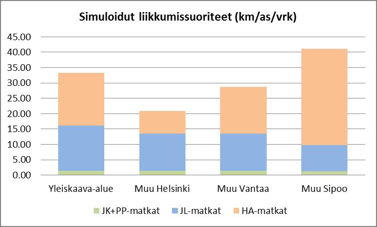 BRUTUS-mallilla simuloitujen matkojen keskipituudet.