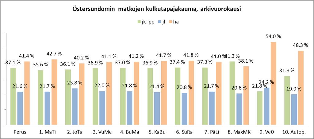 Kulkutapajakaumat