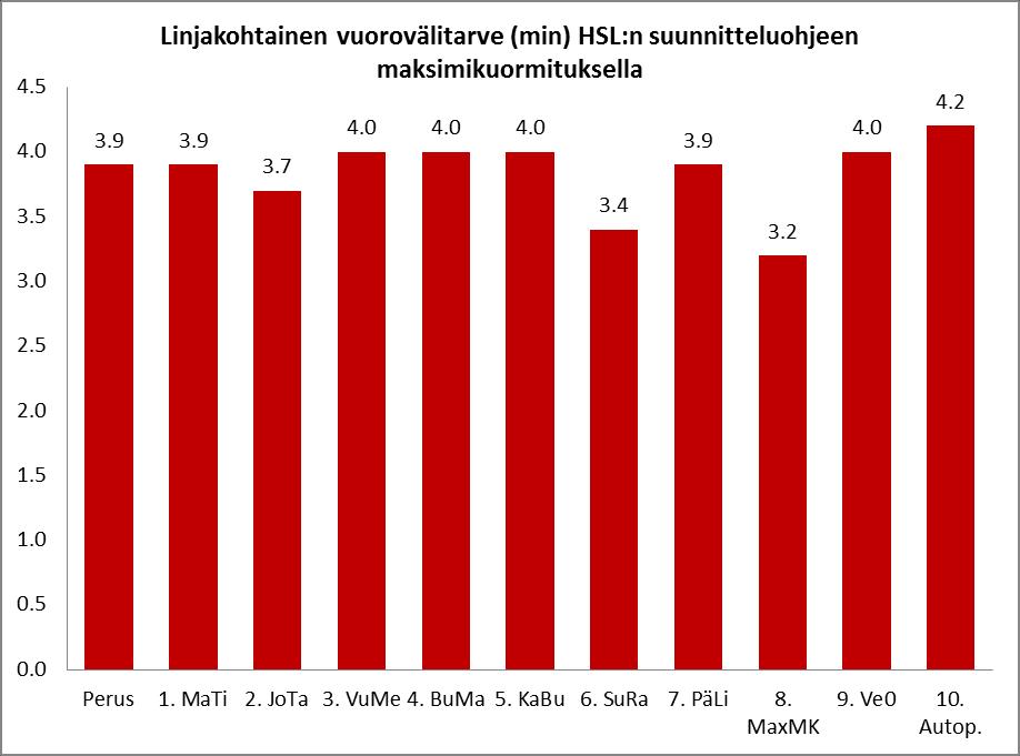 Metrolinjojen kuormittuminen 4 minuutin