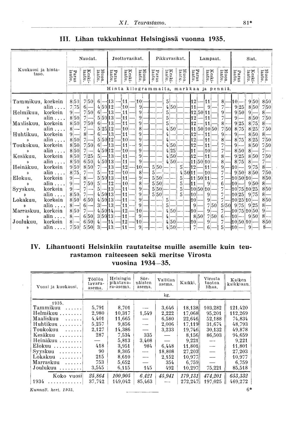 XI. Teurastamo. 8* III. Lihan tukkuhinnat Helsingissä vuonna 95. Naudat. Juotto vasikat. Pikkuvasikat. Lampaat. Siat. Kuukausi ja hintataso. p p p ct> p p p p CD P c p P p CD l p i p pg rt> P v!