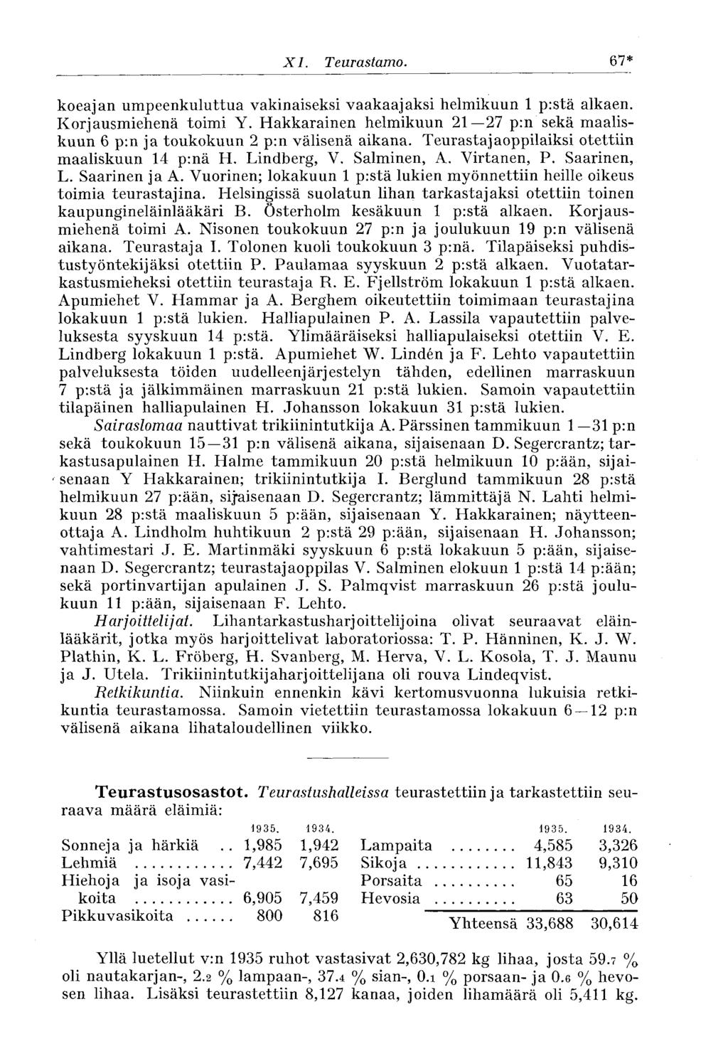 XI. Teurastamo. 67* koeajan umpeenkuluttua vakinaiseksi vaakaajaksi helmikuun pistä alkaen. Korjausmiehenä toimi Y. Hakkarainen helmikuun 7 pin sekä maaliskuun 6 p:n ja toukokuun p:n välisenä aikana.